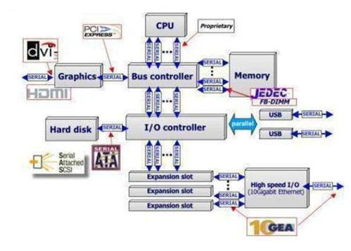 微型計算機系統總線詳解 定義、分類與計算機系統服務